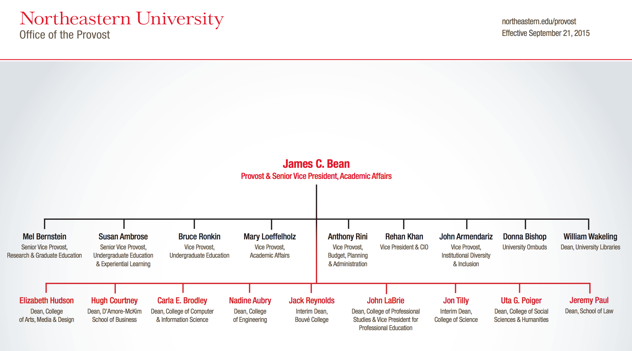 Portland State University Organizational Chart