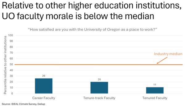 Bar chart illustrating responses to the question "How satisfied are you with the University of Oregon as a place to work?" as a percentile relative to other institutions. Career faculty are at the 26th percentile, Tenure-track faculty are at the 20th percentile, and Tenured Faculty are at the 11th percentile. All of these are below the median, implying that the faculty here are less satisfied with UO than their peers are at other institutions.