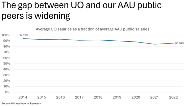 Line graph showing increasing gap between average UO salaries and average salaries at AAU Public universities.