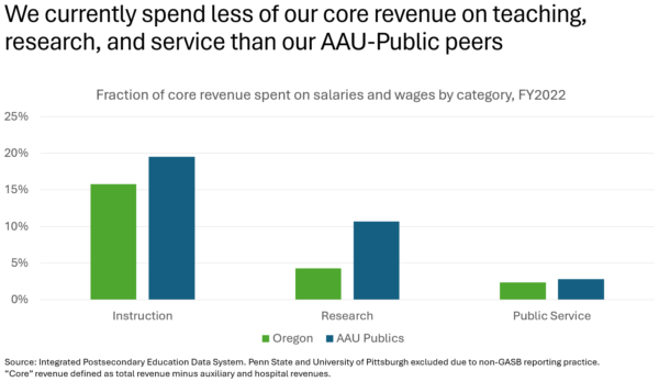 Bar chart comparing spending at UO versus the AAU Public average across three salary categories: instruction, research, and public service. In each category, spending as a fraction of revenue is lower at UO than elsewhere.